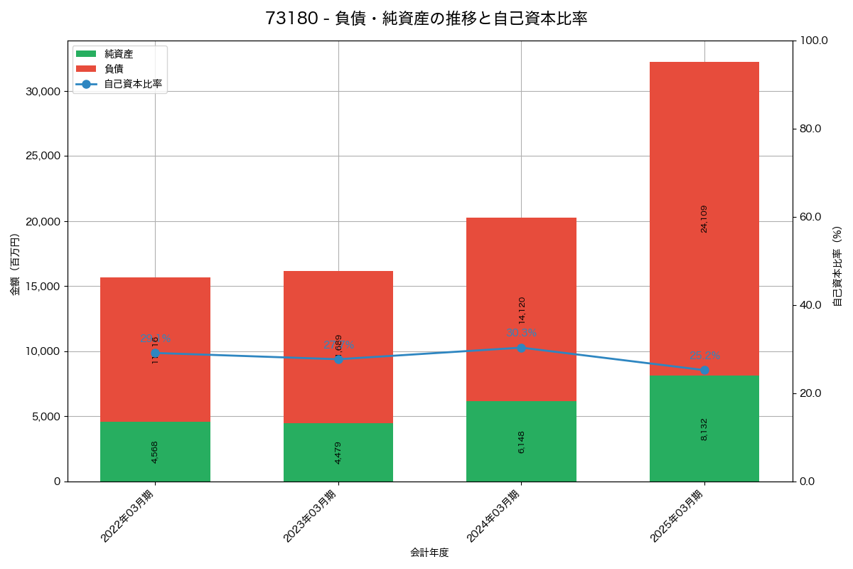 負債・純資産と自己資本比率の推移グラフ