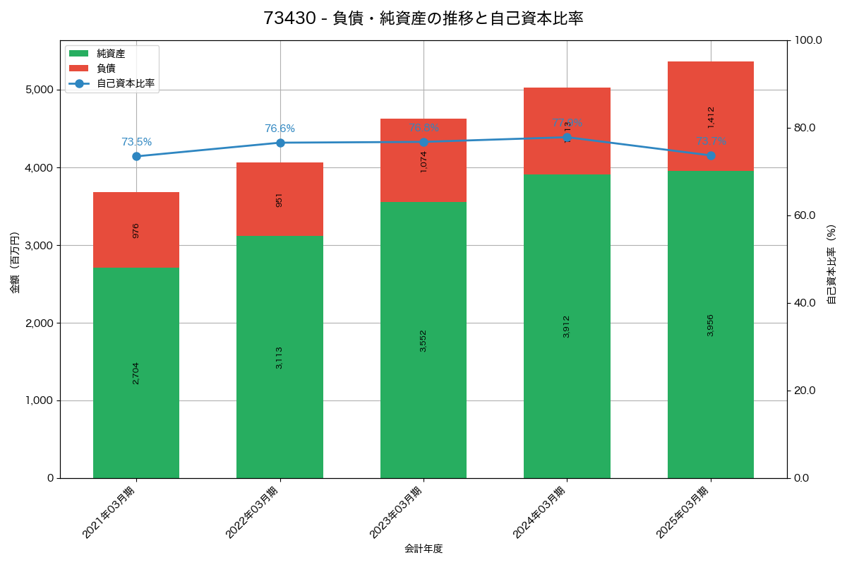 負債・純資産と自己資本比率の推移グラフ