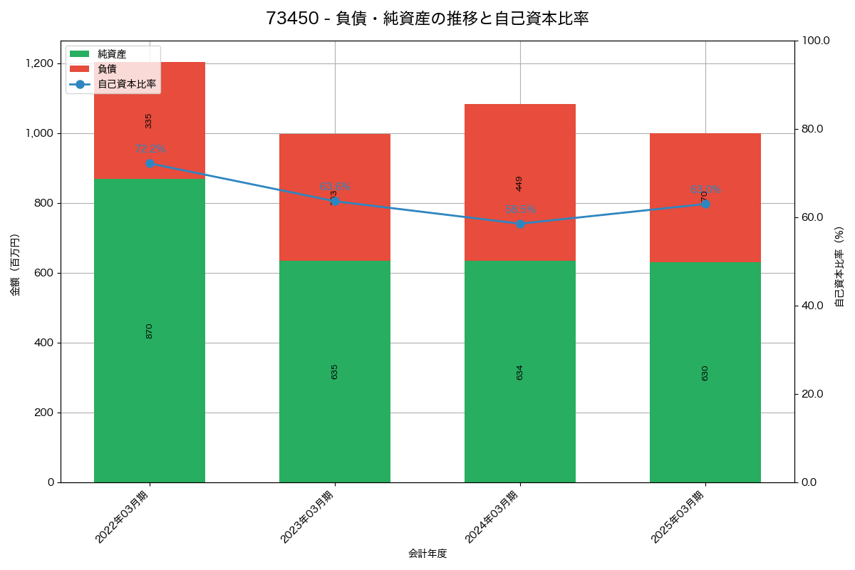 負債・純資産と自己資本比率の推移グラフ