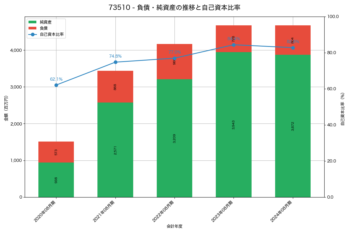 負債・純資産と自己資本比率の推移グラフ