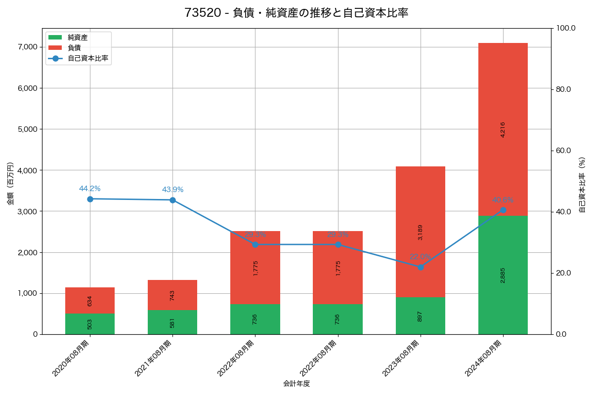 負債・純資産と自己資本比率の推移グラフ