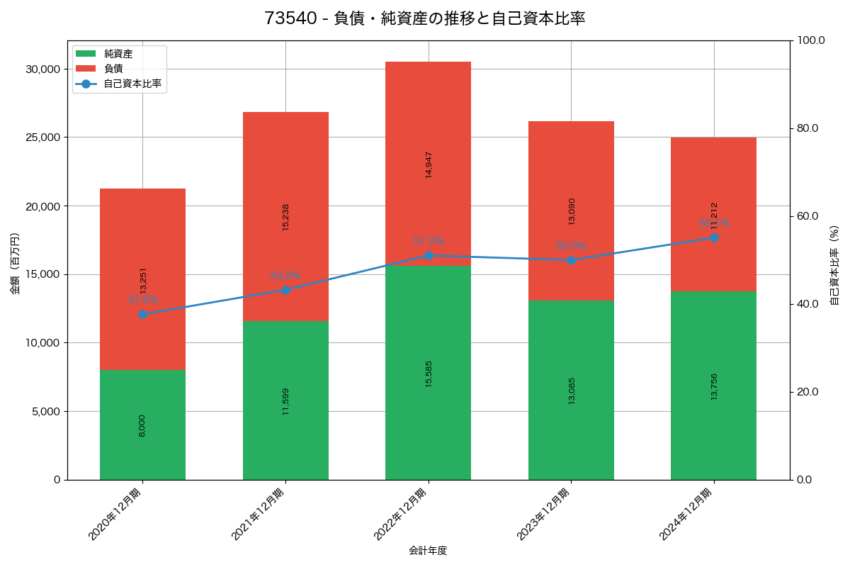 負債・純資産と自己資本比率の推移グラフ