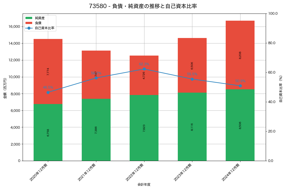 負債・純資産と自己資本比率の推移グラフ