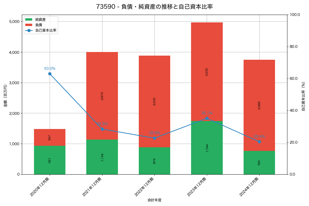 負債・純資産と自己資本比率の推移グラフ