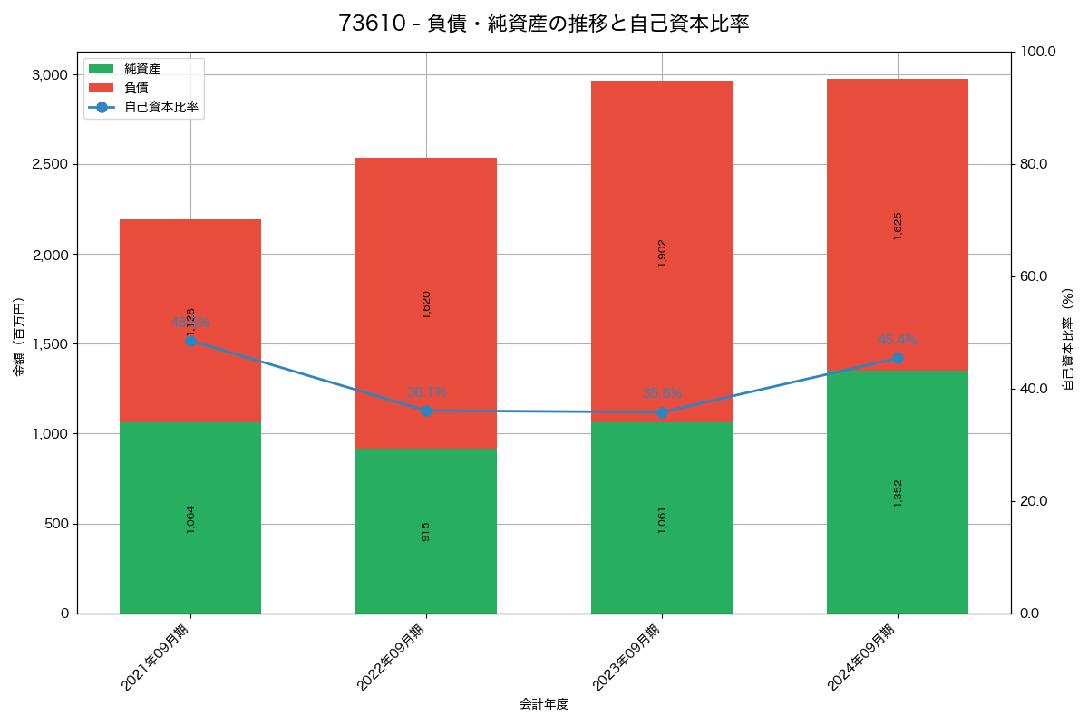 負債・純資産と自己資本比率の推移グラフ