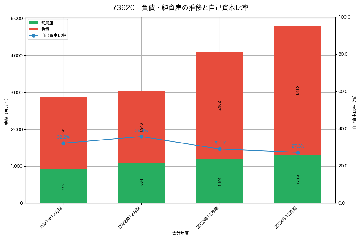負債・純資産と自己資本比率の推移グラフ