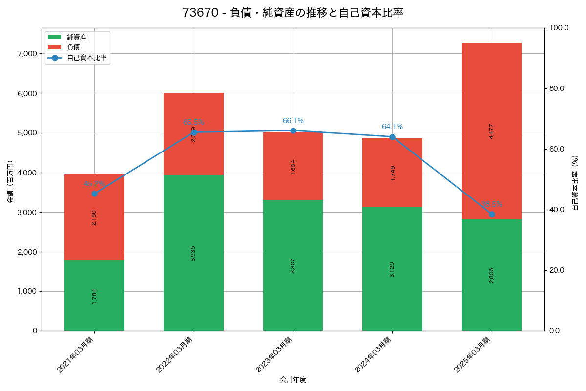 負債・純資産と自己資本比率の推移グラフ