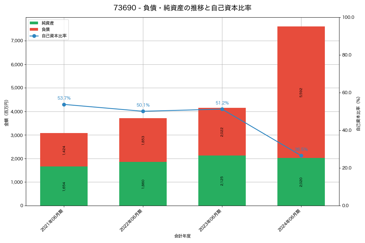 負債・純資産と自己資本比率の推移グラフ