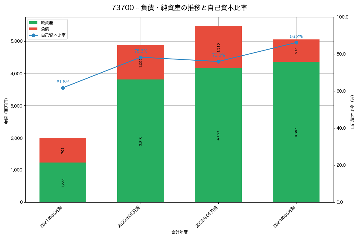 負債・純資産と自己資本比率の推移グラフ