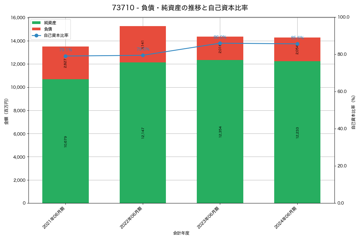 負債・純資産と自己資本比率の推移グラフ