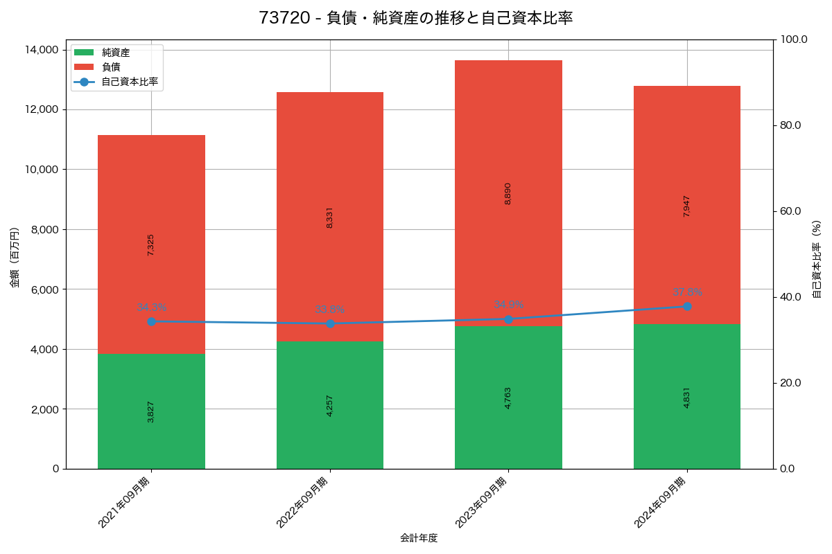 負債・純資産と自己資本比率の推移グラフ