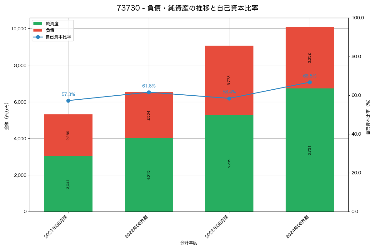 負債・純資産と自己資本比率の推移グラフ