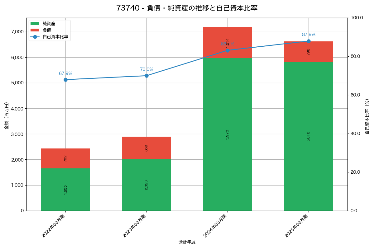 負債・純資産と自己資本比率の推移グラフ