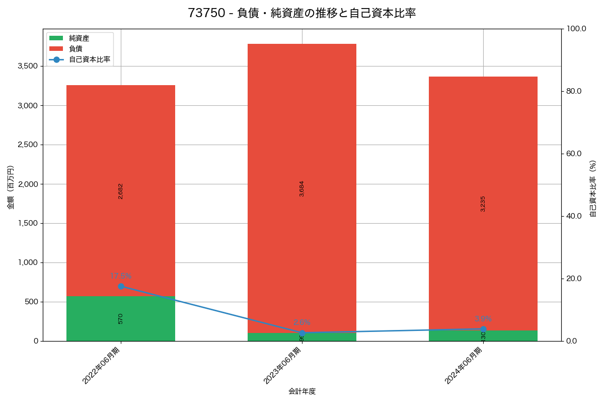 負債・純資産と自己資本比率の推移グラフ