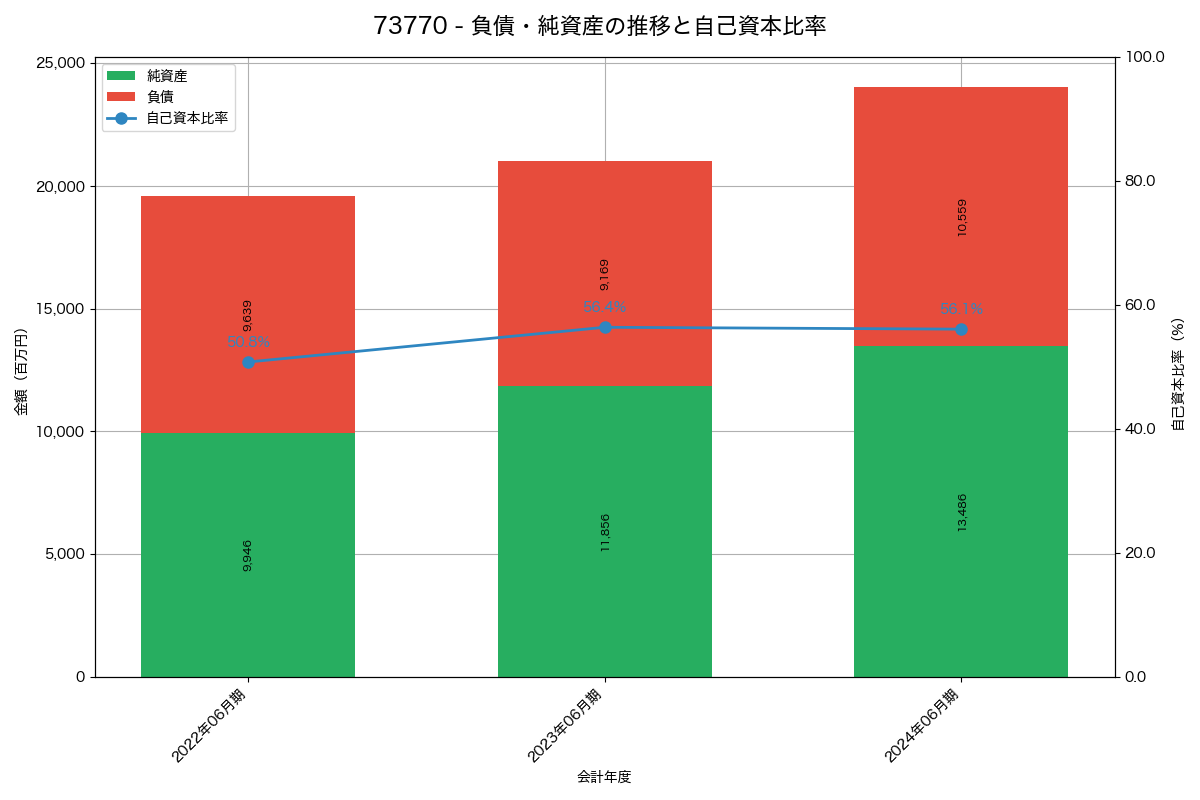 負債・純資産と自己資本比率の推移グラフ