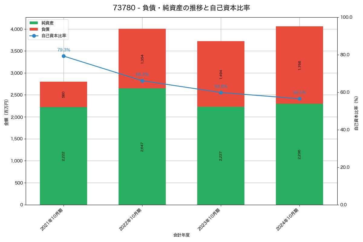 負債・純資産と自己資本比率の推移グラフ