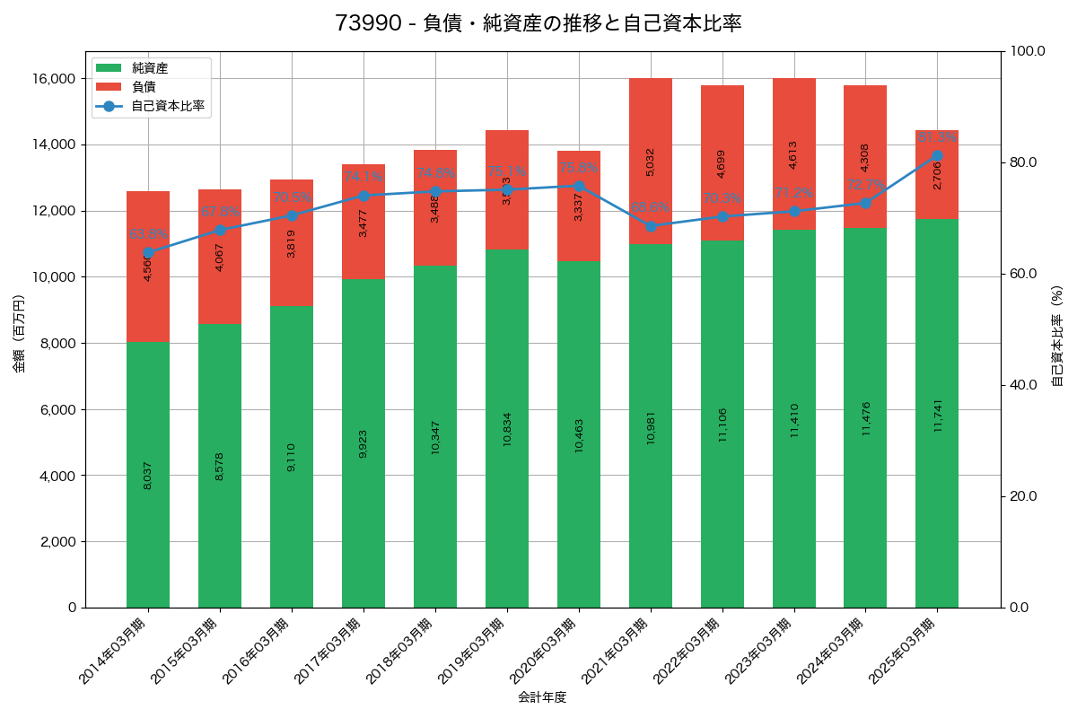 負債・純資産と自己資本比率の推移グラフ