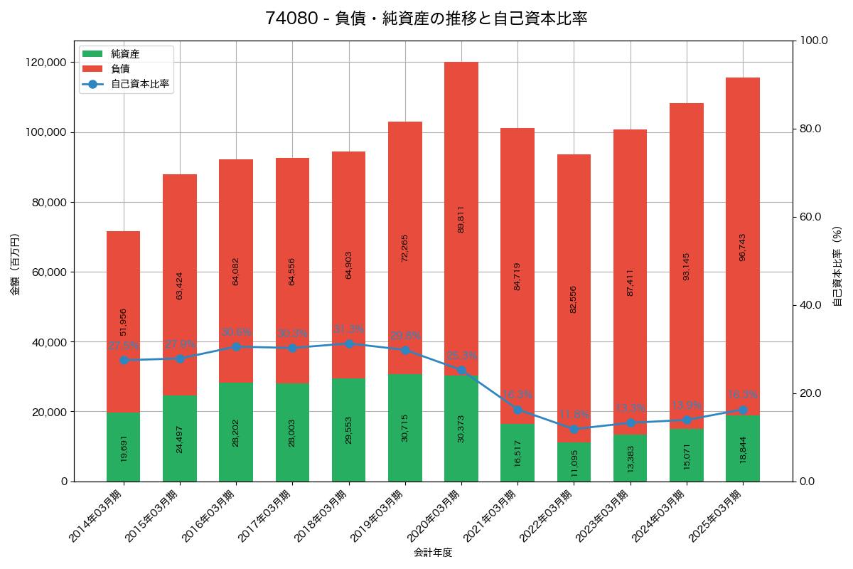 負債・純資産と自己資本比率の推移グラフ