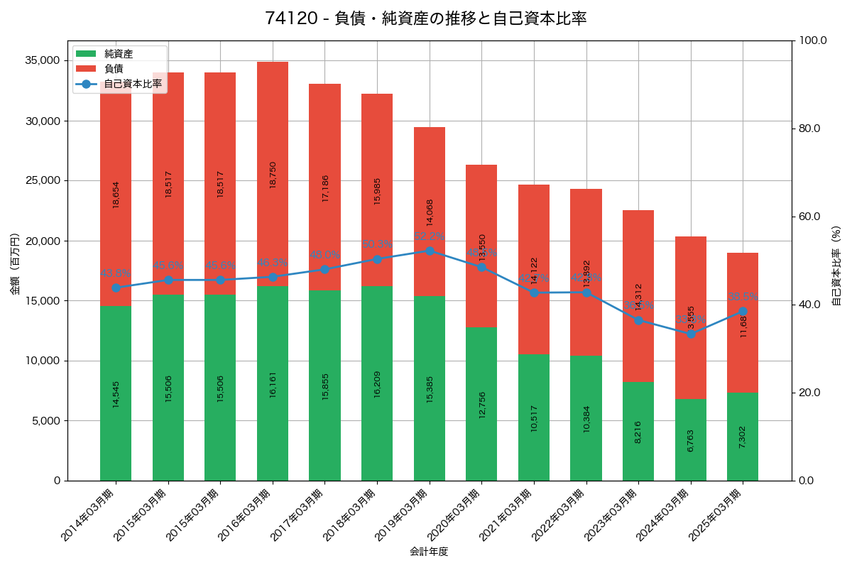 負債・純資産と自己資本比率の推移グラフ