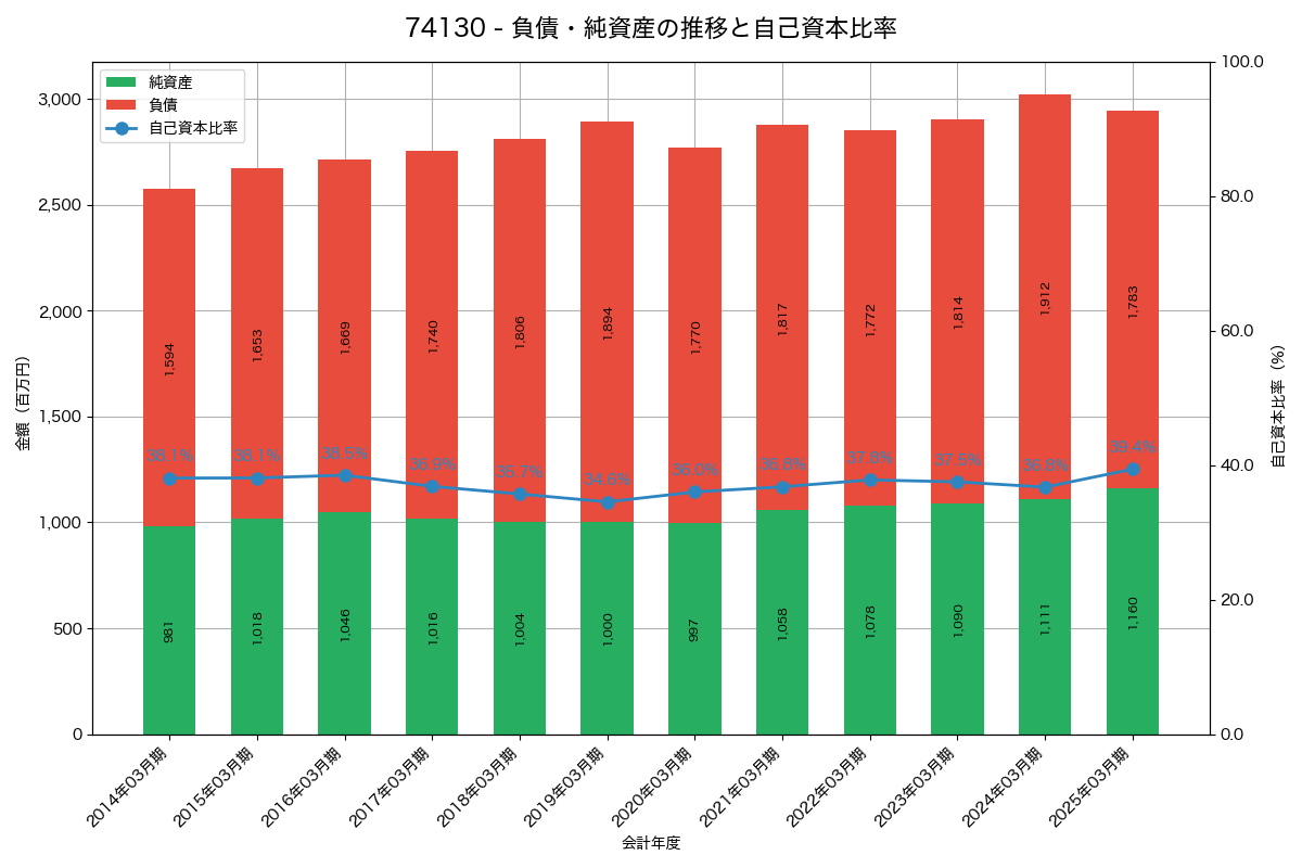 負債・純資産と自己資本比率の推移グラフ