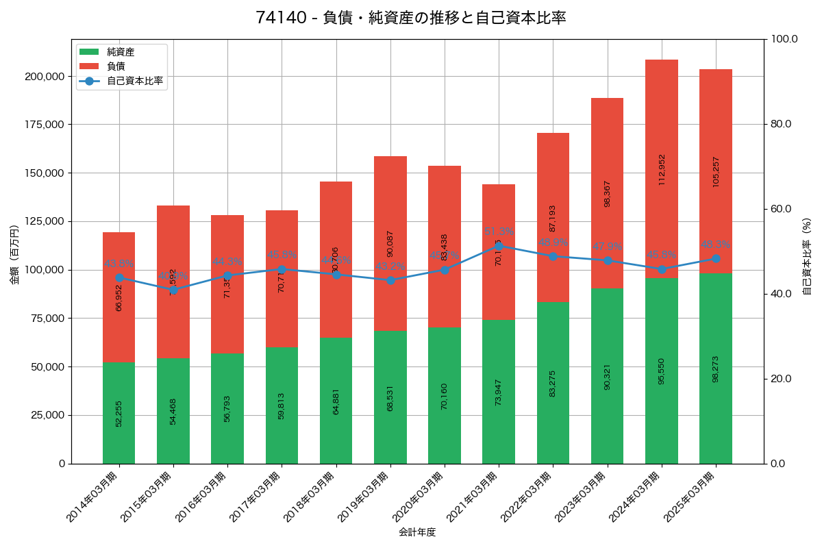 負債・純資産と自己資本比率の推移グラフ