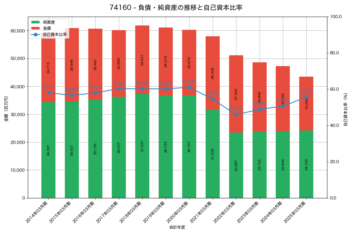 負債・純資産と自己資本比率の推移グラフ