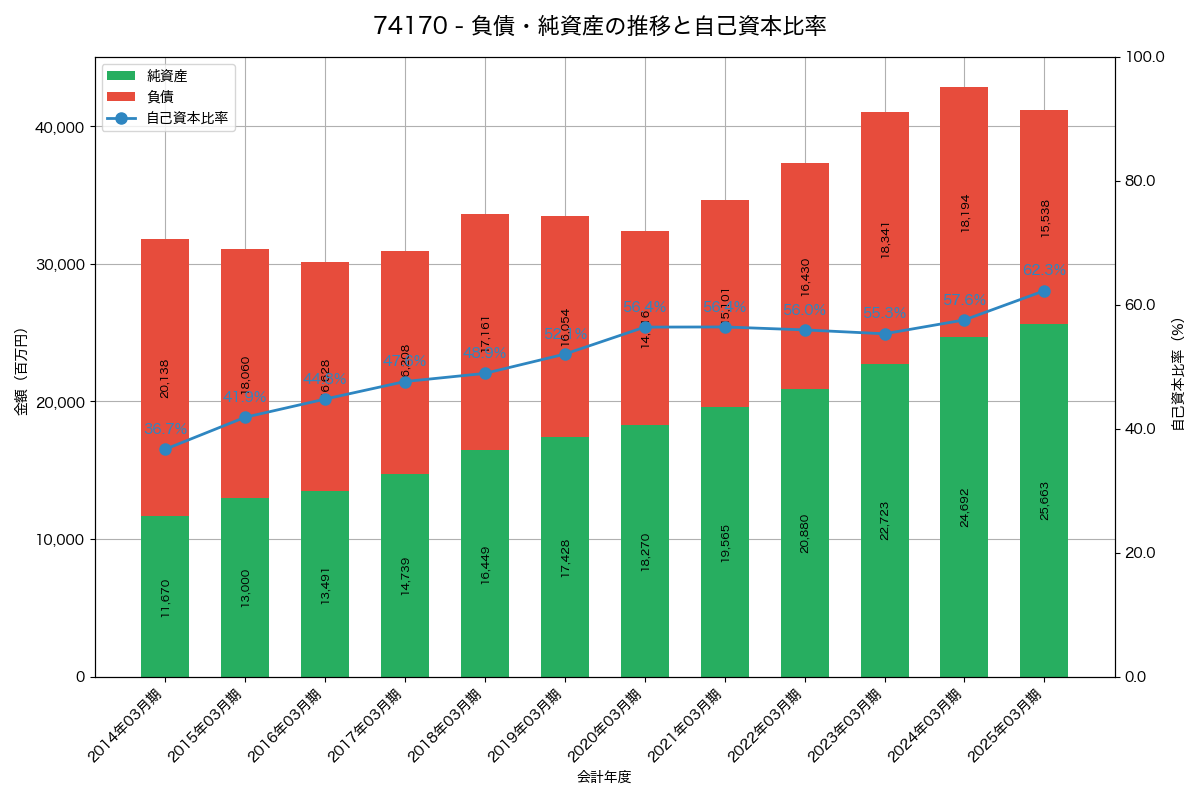 負債・純資産と自己資本比率の推移グラフ