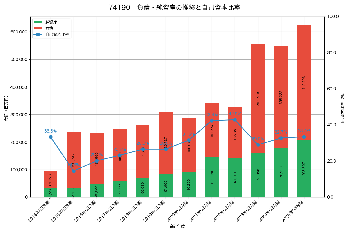 負債・純資産と自己資本比率の推移グラフ