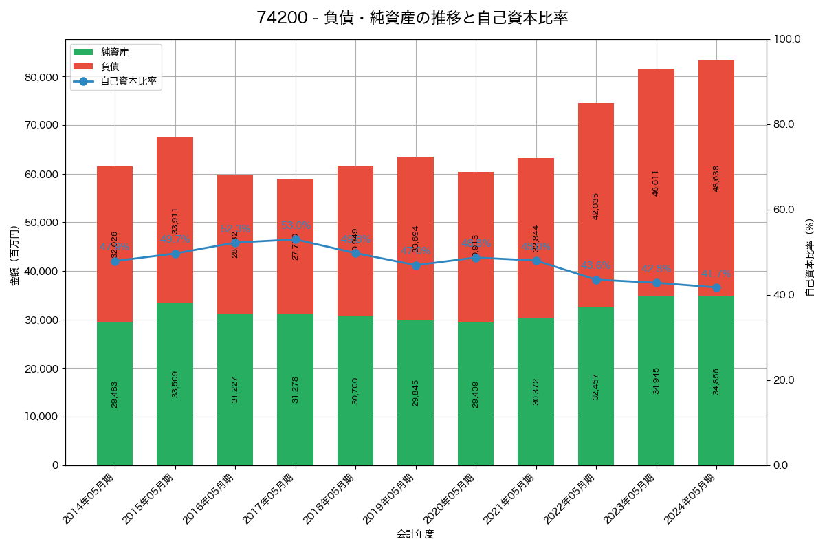 負債・純資産と自己資本比率の推移グラフ