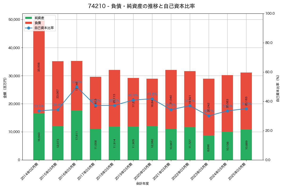 負債・純資産と自己資本比率の推移グラフ