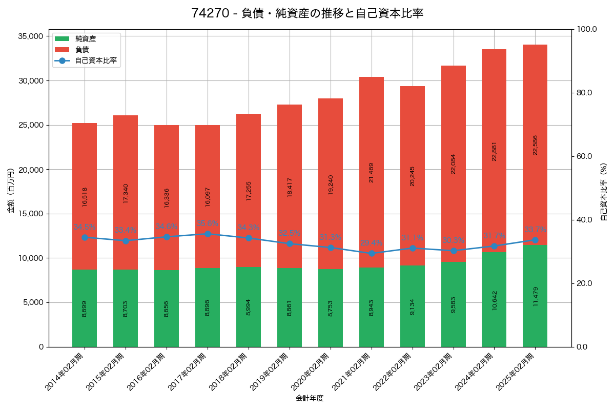 負債・純資産と自己資本比率の推移グラフ