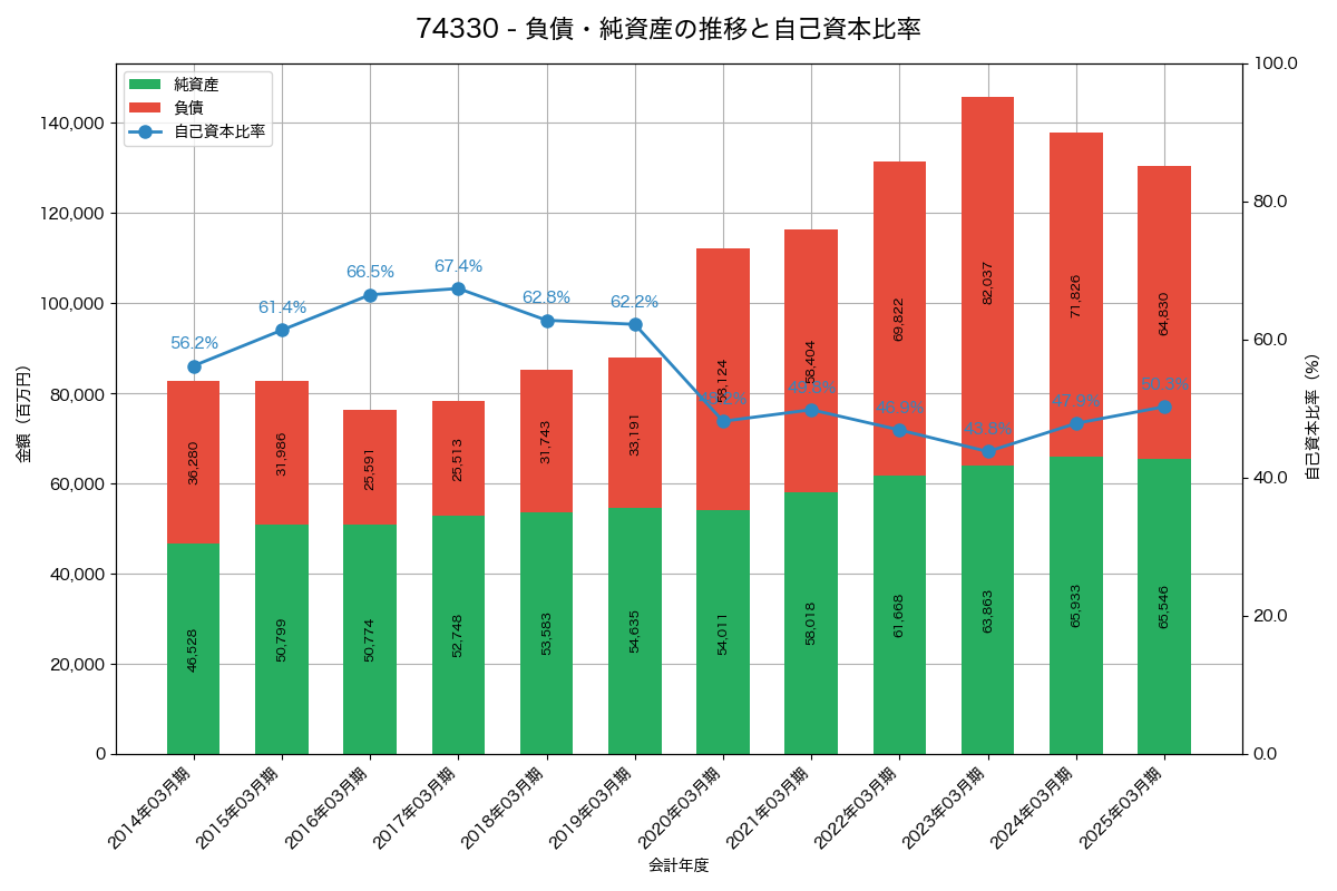 負債・純資産と自己資本比率の推移グラフ