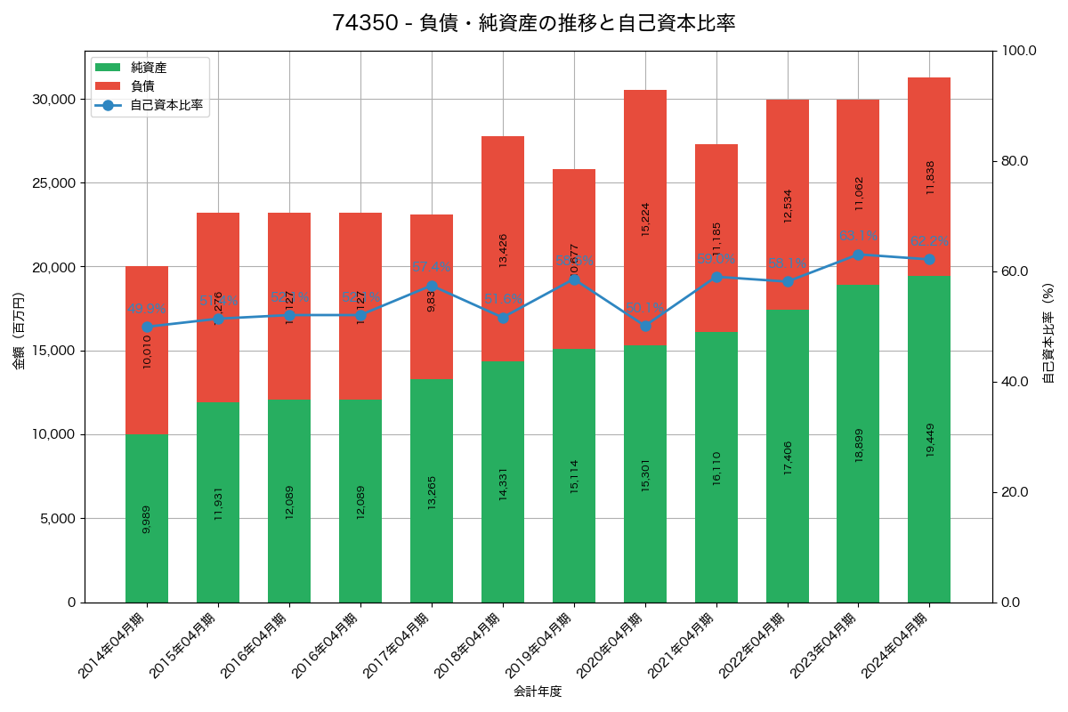 負債・純資産と自己資本比率の推移グラフ