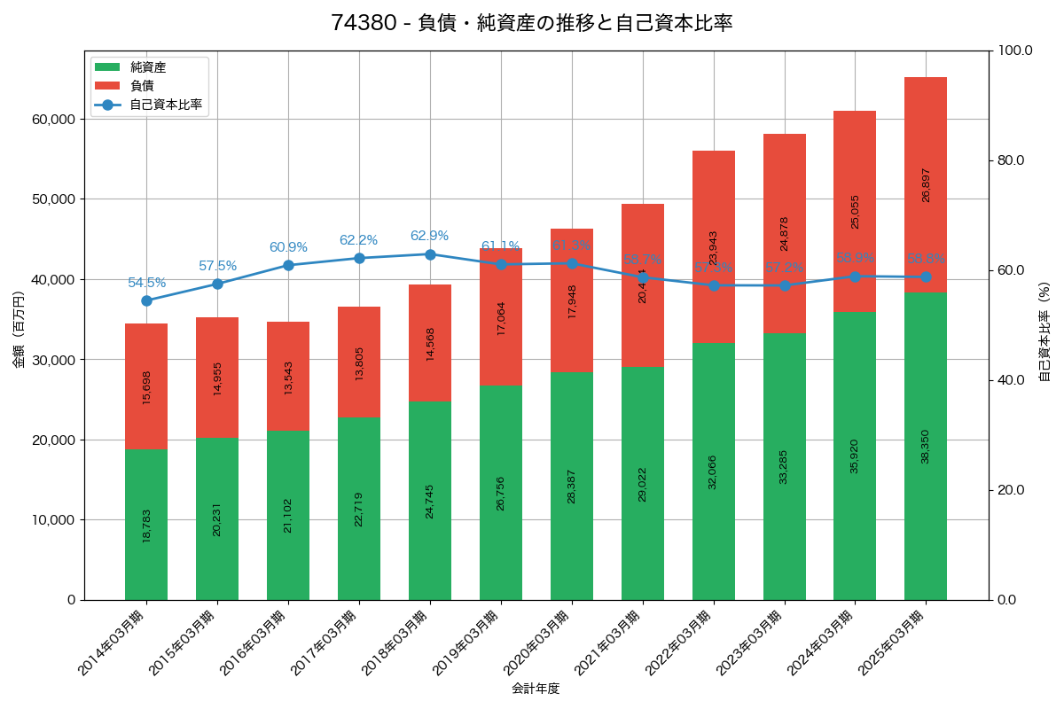 負債・純資産と自己資本比率の推移グラフ