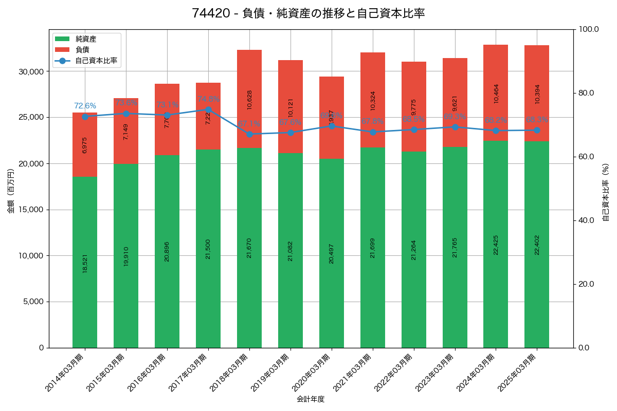 負債・純資産と自己資本比率の推移グラフ