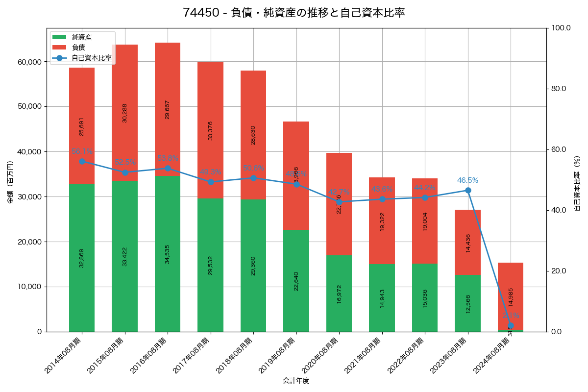 負債・純資産と自己資本比率の推移グラフ