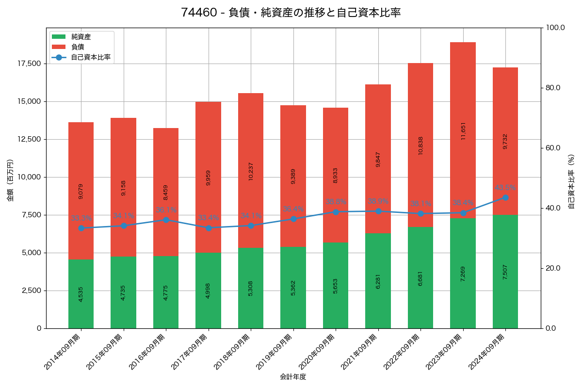 負債・純資産と自己資本比率の推移グラフ
