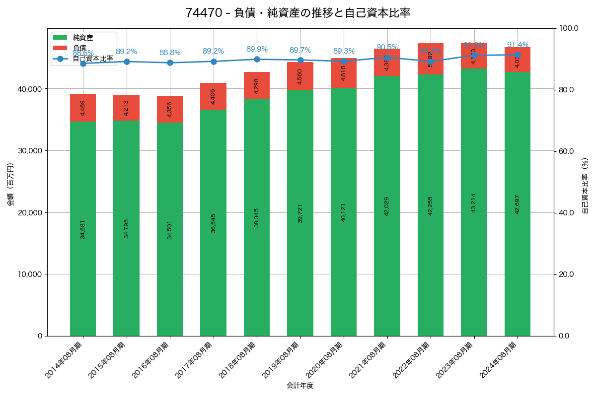 負債・純資産と自己資本比率の推移グラフ