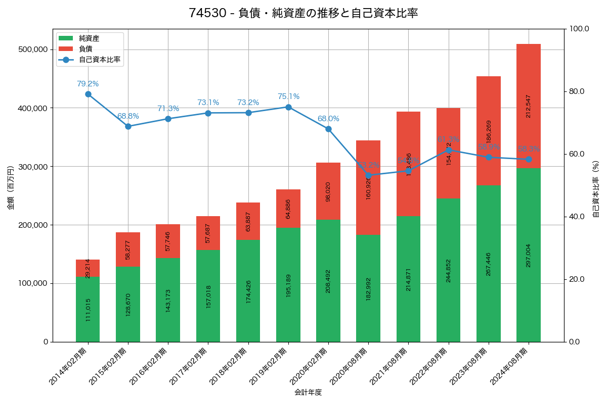 負債・純資産と自己資本比率の推移グラフ
