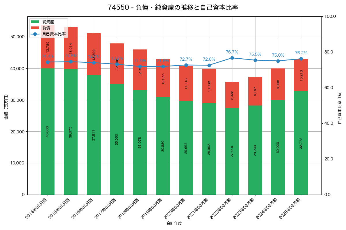 負債・純資産と自己資本比率の推移グラフ