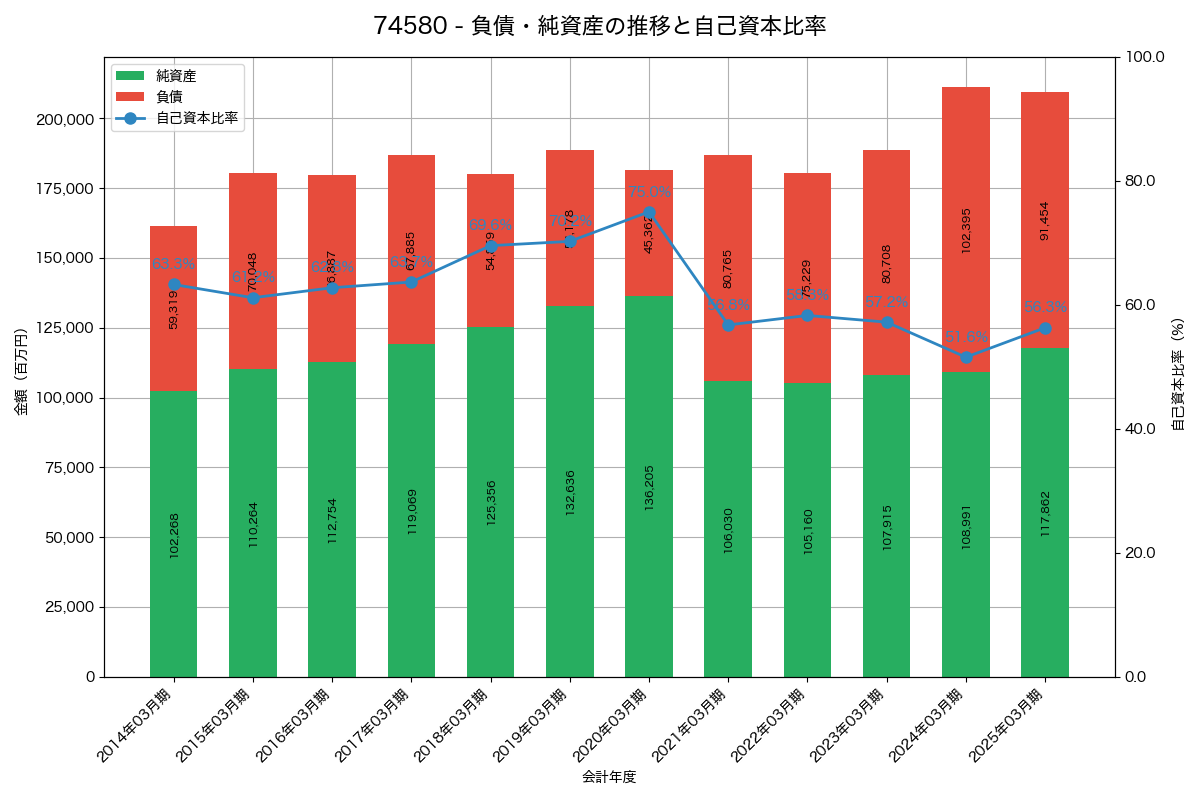 負債・純資産と自己資本比率の推移グラフ