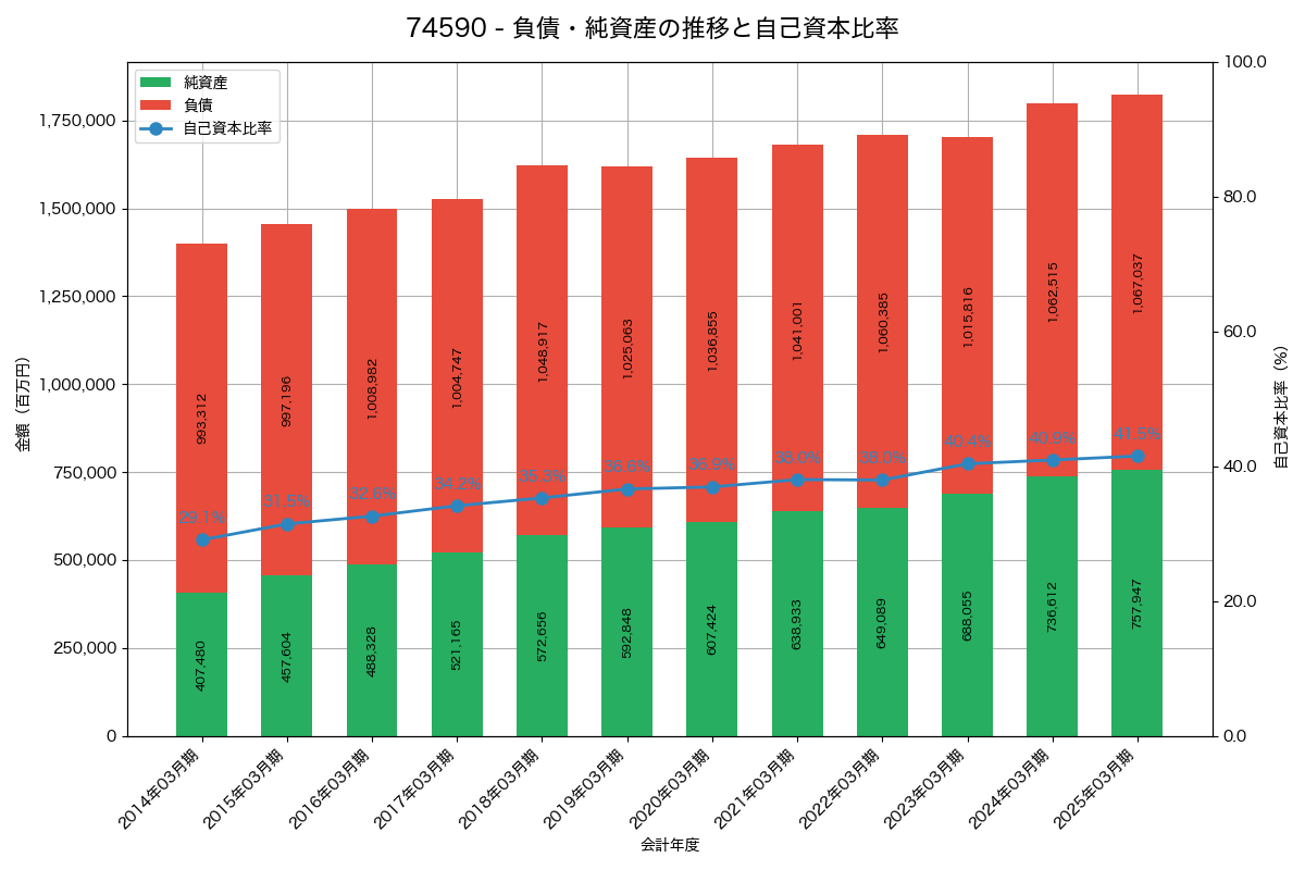 負債・純資産と自己資本比率の推移グラフ