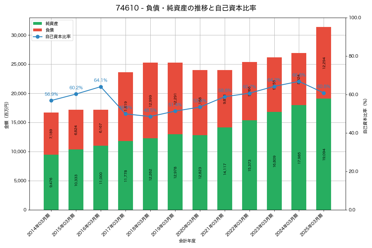 負債・純資産と自己資本比率の推移グラフ