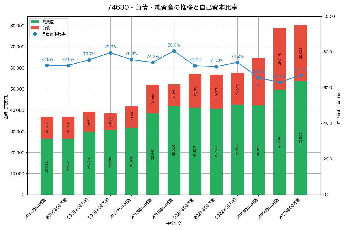 負債・純資産と自己資本比率の推移グラフ