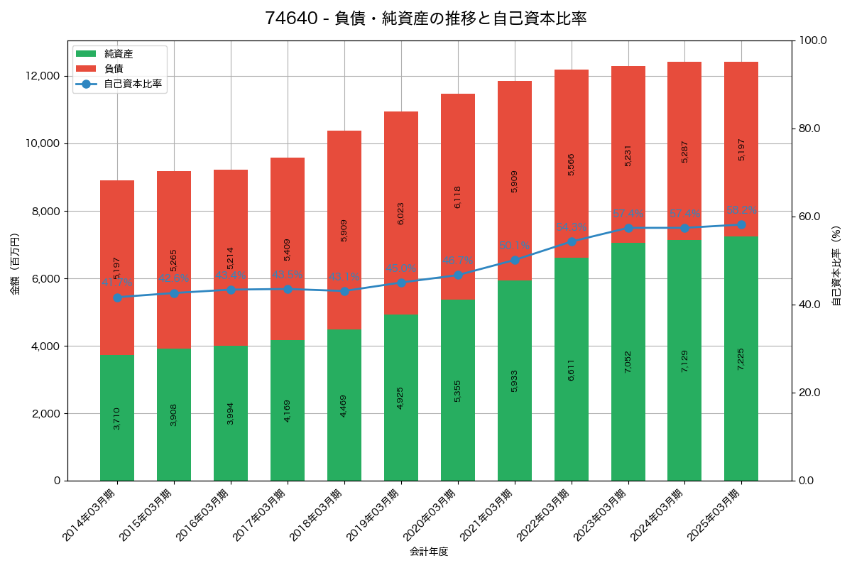 負債・純資産と自己資本比率の推移グラフ