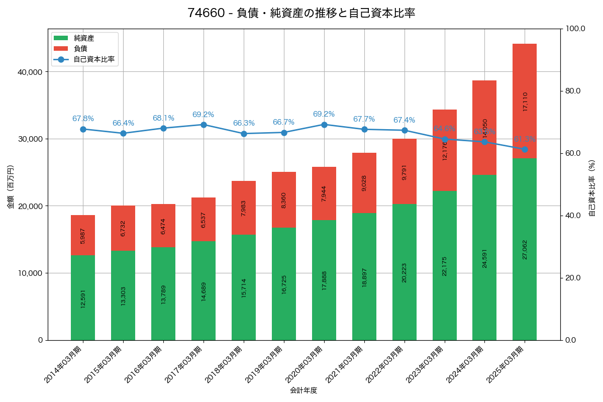 負債・純資産と自己資本比率の推移グラフ