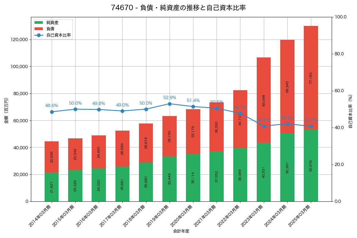 負債・純資産と自己資本比率の推移グラフ