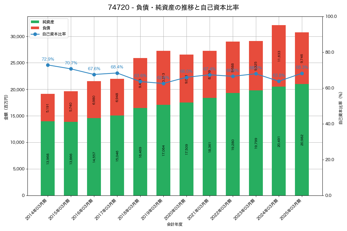 負債・純資産と自己資本比率の推移グラフ