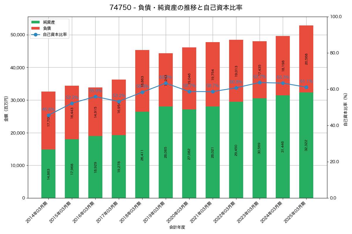 負債・純資産と自己資本比率の推移グラフ