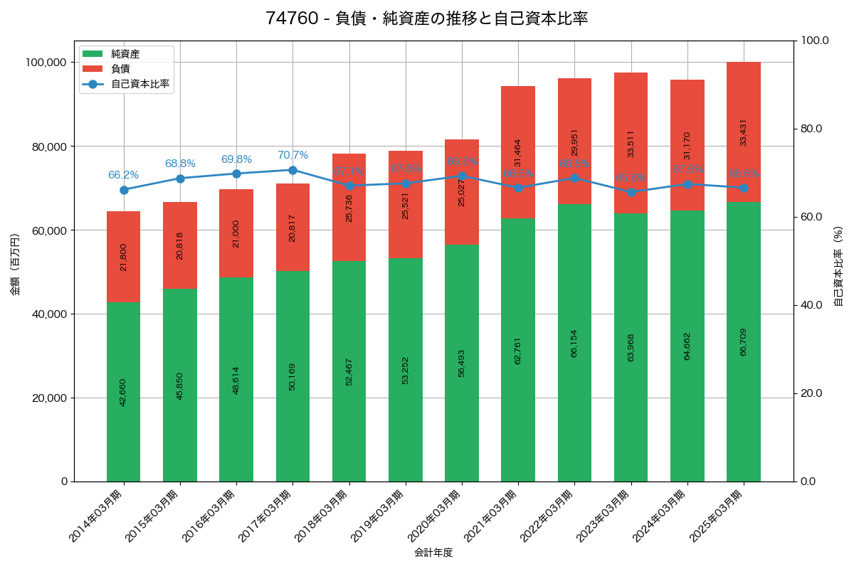 負債・純資産と自己資本比率の推移グラフ